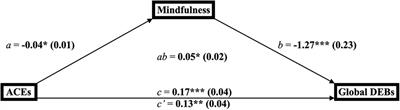 Absent mindfulness: mediation analyses of the relationship between adverse childhood experiences and disordered eating among young adults